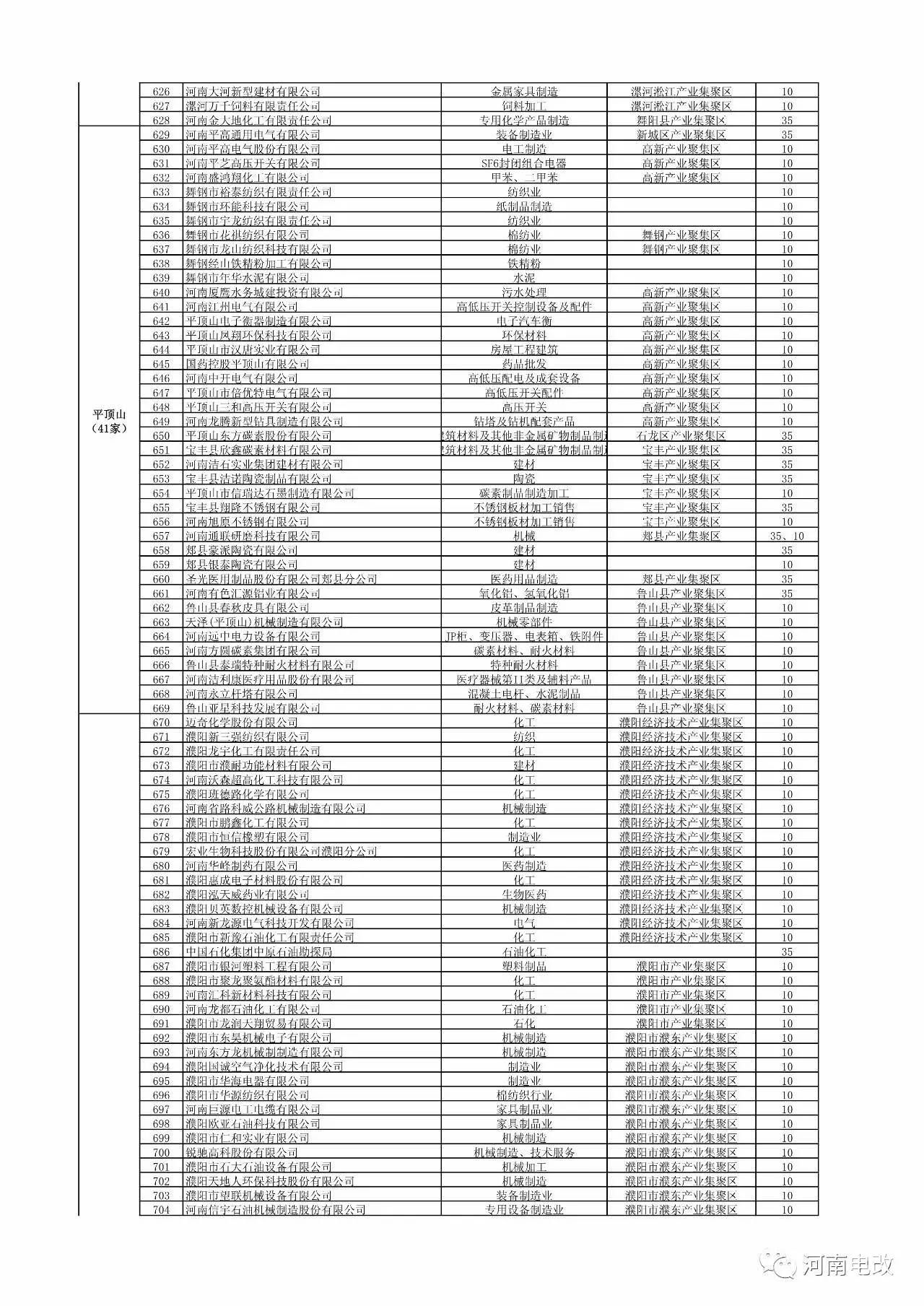 河南省2017年新增電力交易用戶名單公示 1829家