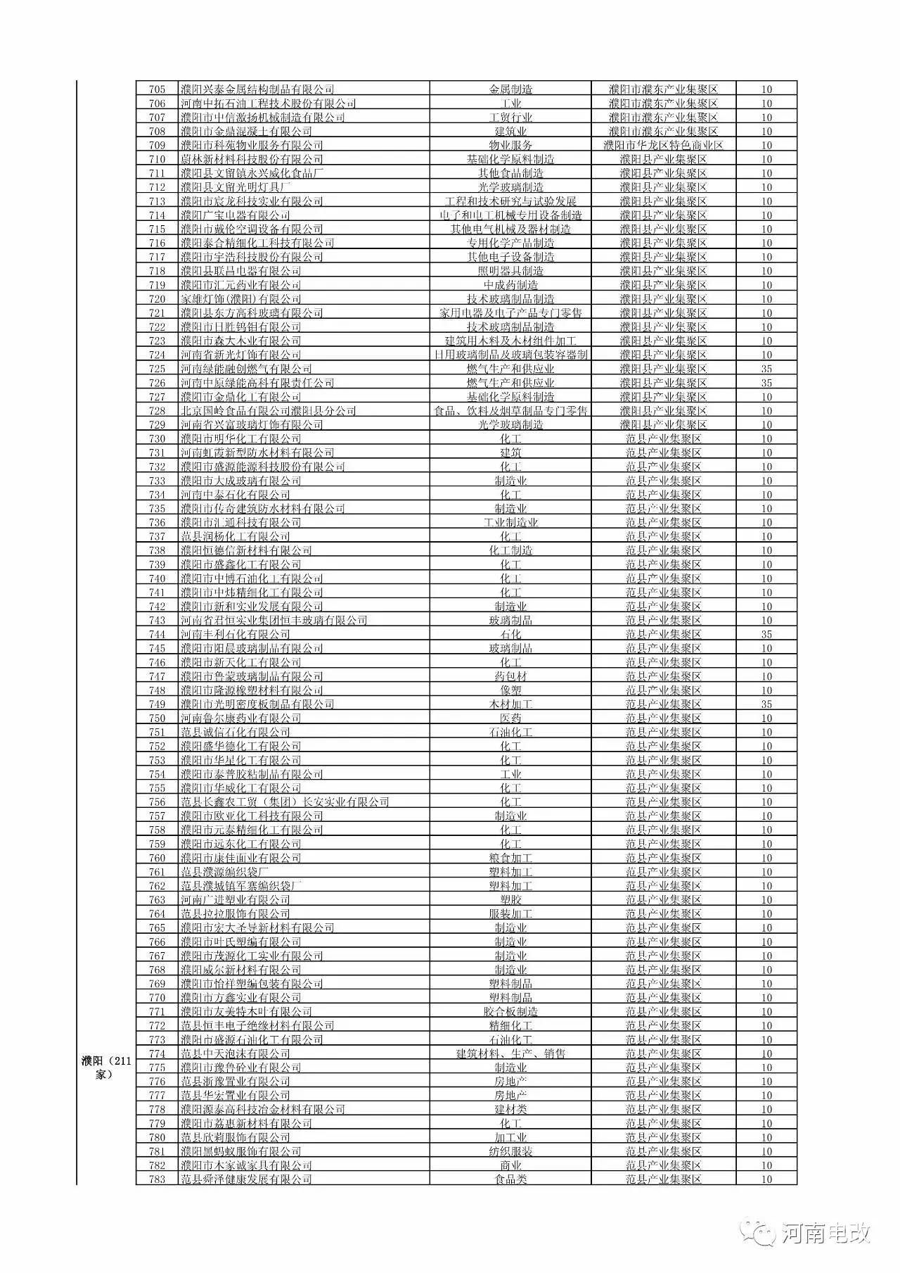 河南省2017年新增電力交易用戶名單公示 1829家