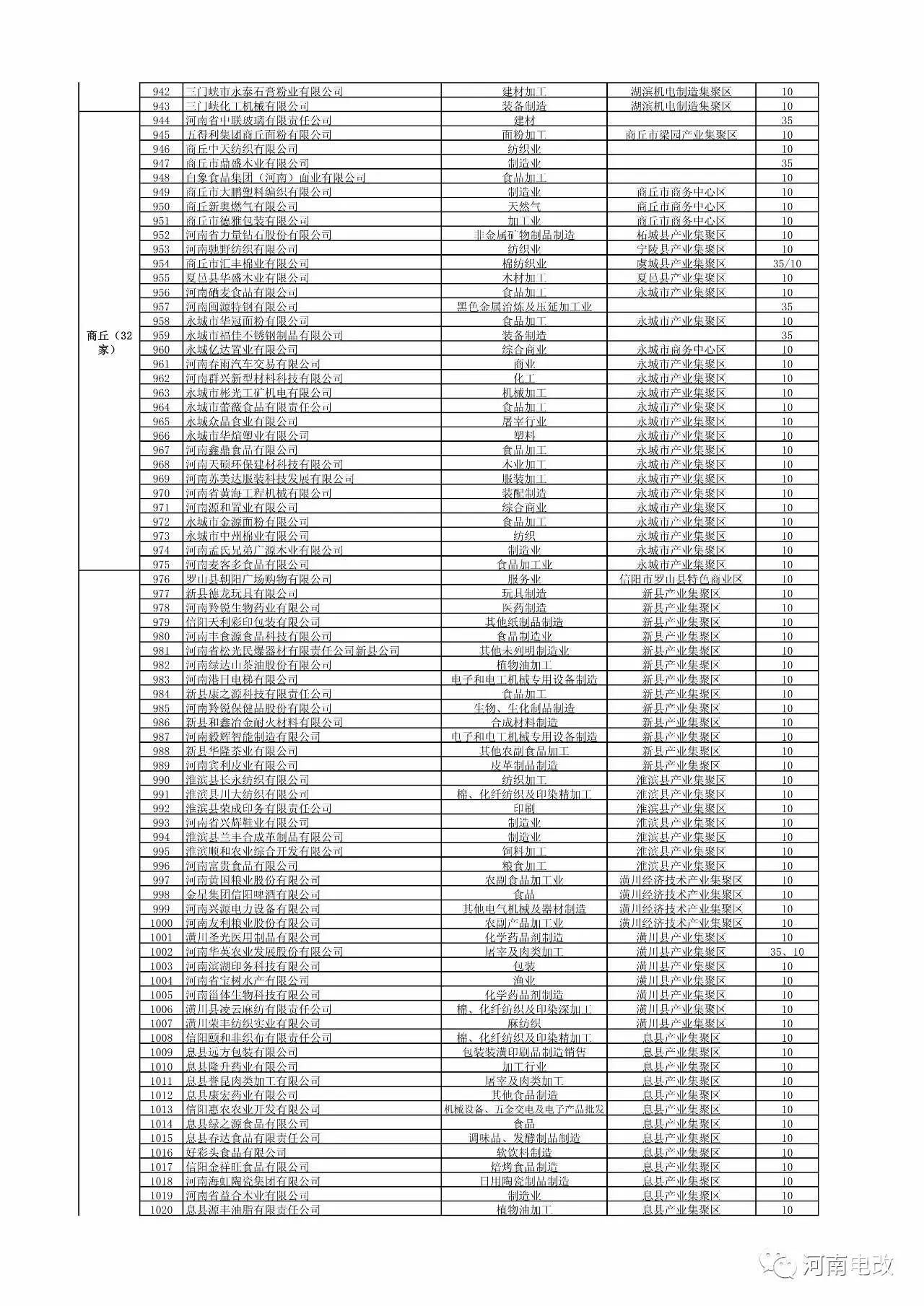 河南省2017年新增電力交易用戶名單公示 1829家