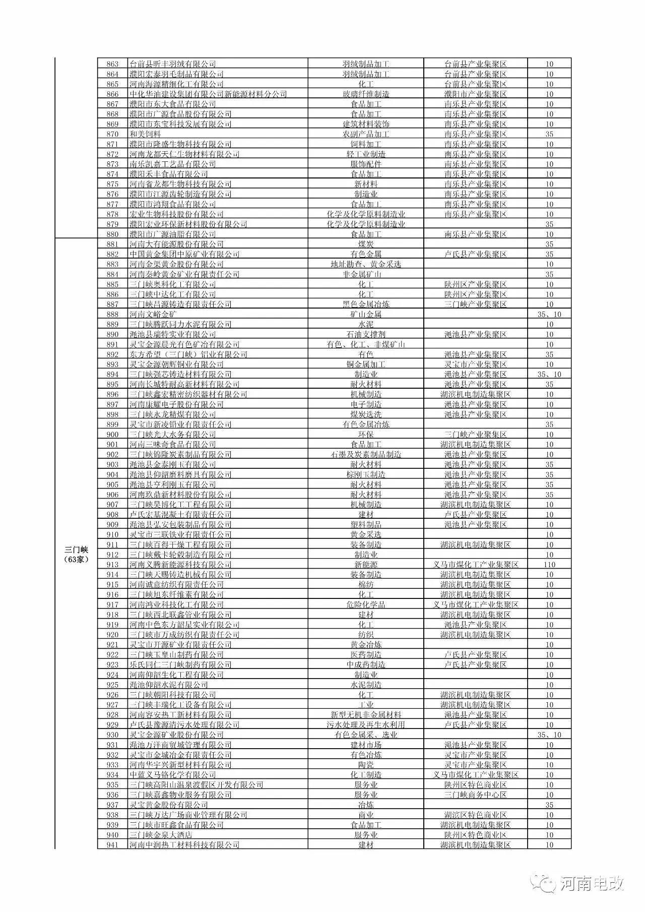 河南省2017年新增電力交易用戶名單公示 1829家