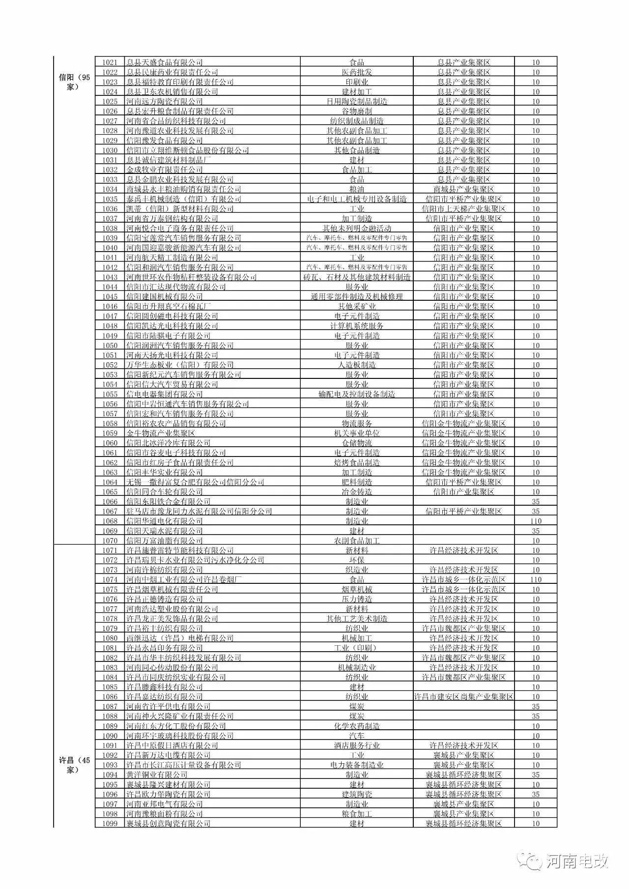 河南省2017年新增電力交易用戶名單公示 1829家