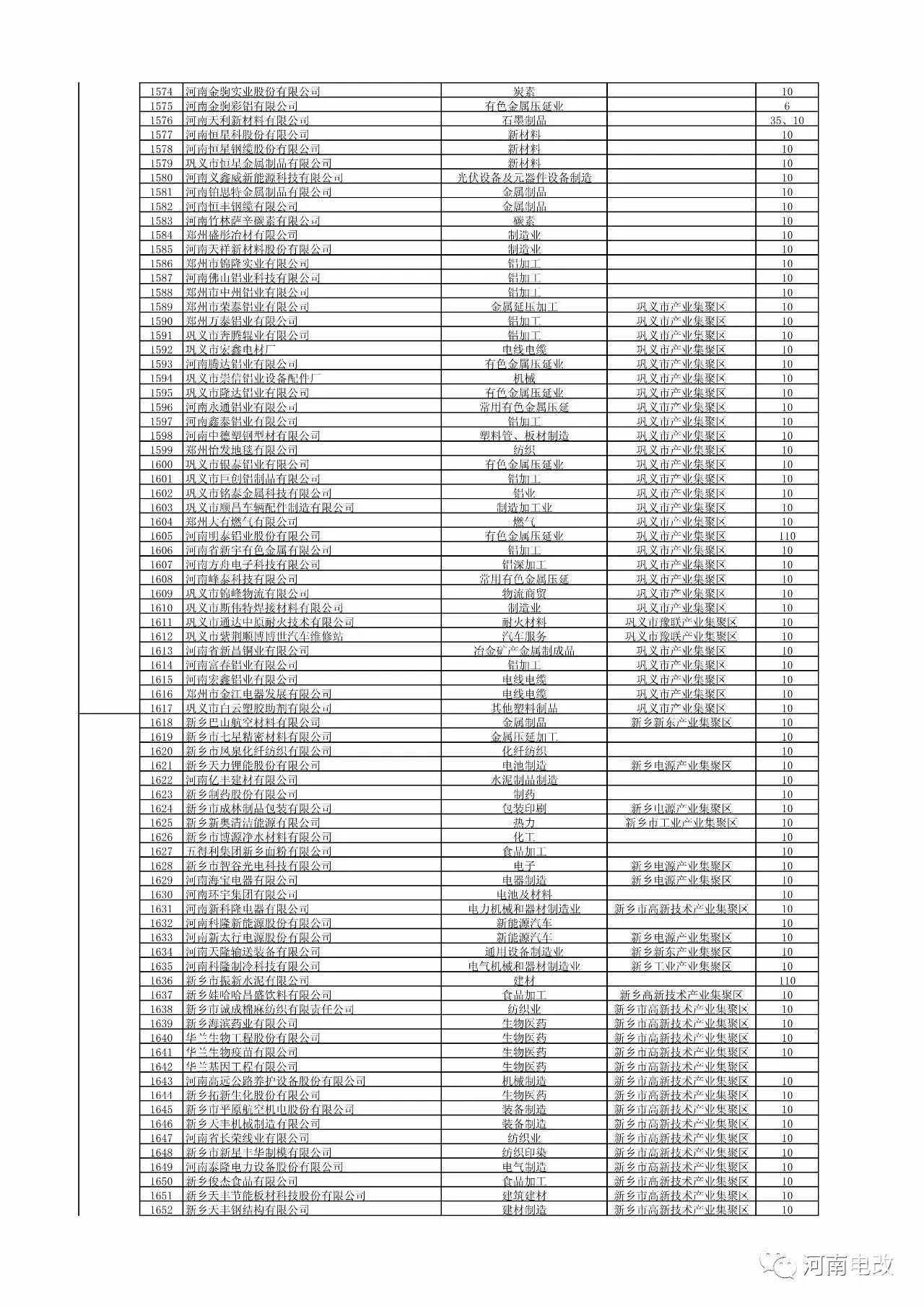 河南省2017年新增電力交易用戶名單公示 1829家