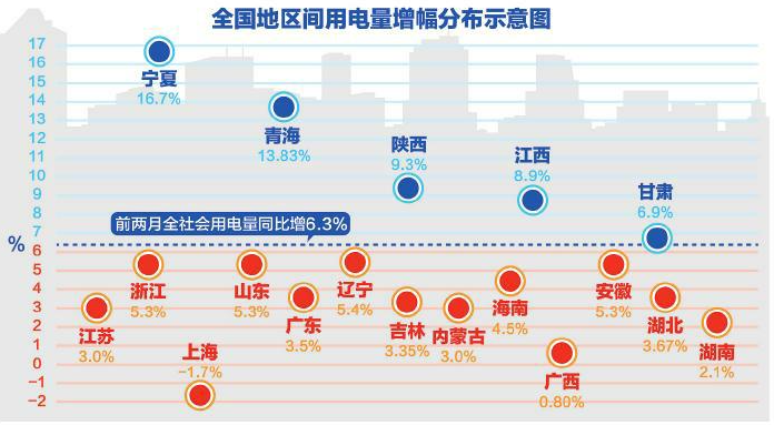 全社會用電量攀至高位 一季度地區(qū)間用電量增幅分化明顯