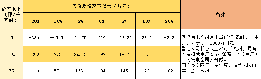 連續兩月免考核的售電公司 原來是這樣做的！