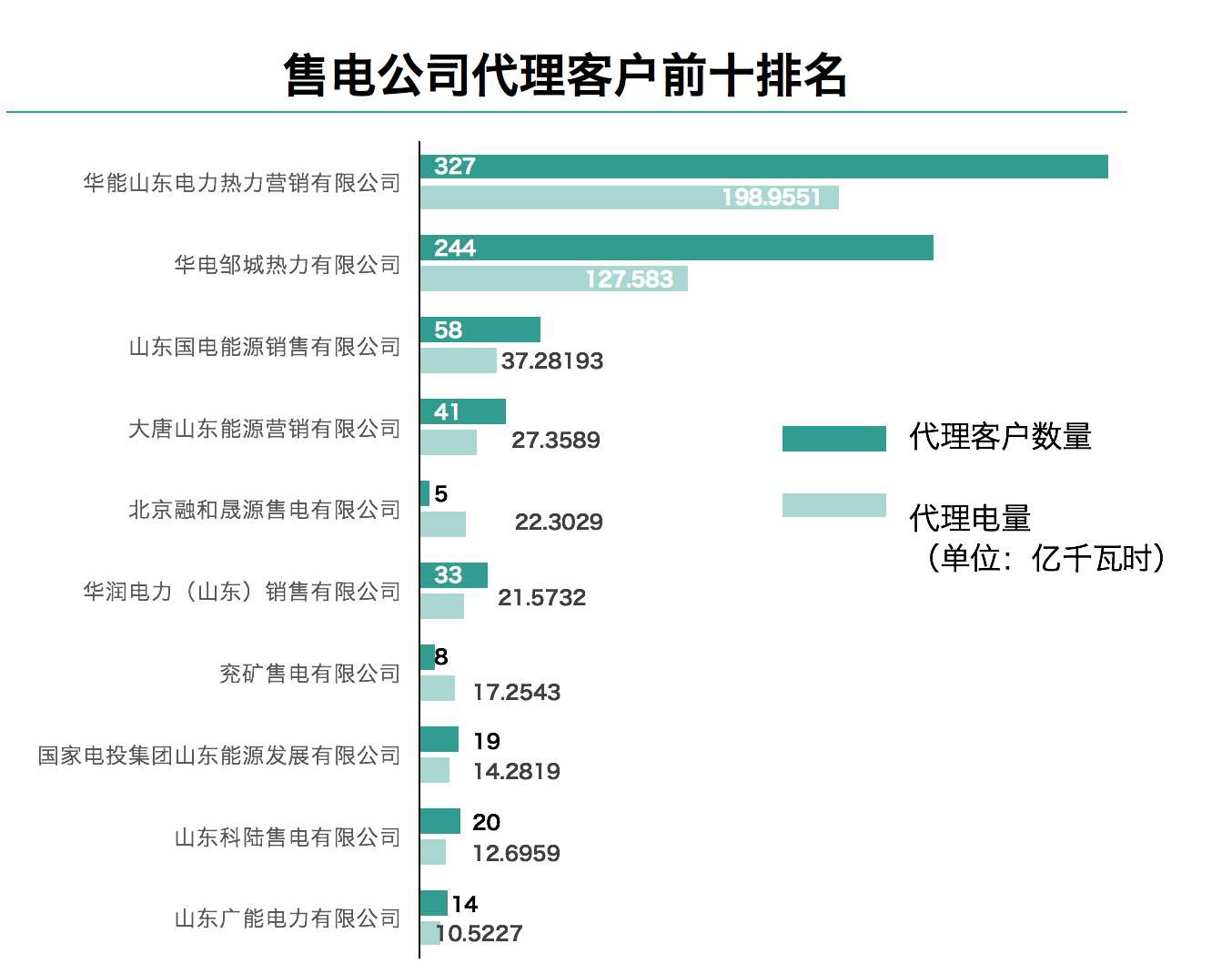 售電觀察：山東發售一體公司已對市場形成控制力