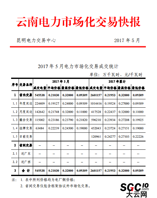 云南電力市場化交易快報(2017年5月)