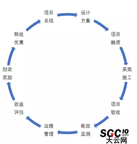 合同能源管理商業(yè)模式及風(fēng)險(xiǎn)分析