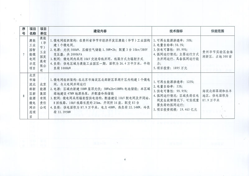 國家發展改革委 國家能源局關于印發新能源微電網示范項目名單的通知