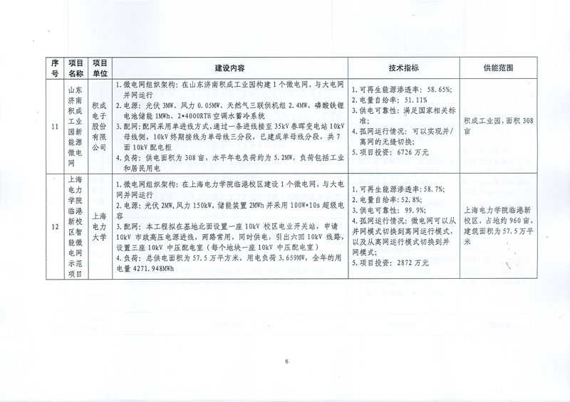 國家發展改革委 國家能源局關于印發新能源微電網示范項目名單的通知