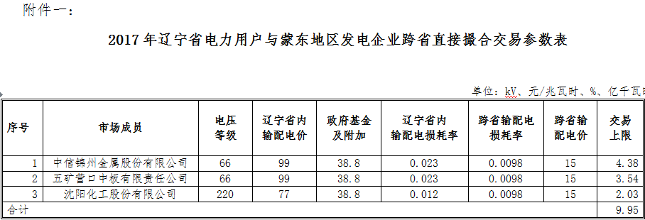 9.95億千瓦時 遼寧電力用戶與蒙東地區發電企業首筆跨省直接撮合交易來了！