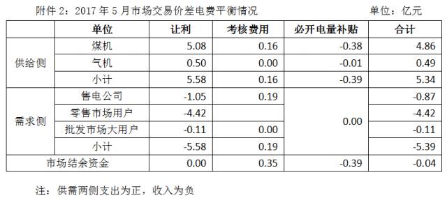 關(guān)于2017年5月份廣東電力市場結(jié)算情況的通告