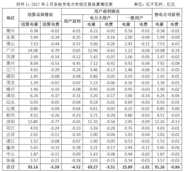 關(guān)于2017年5月份廣東電力市場結(jié)算情況的通告