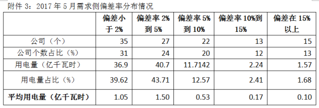 關(guān)于2017年5月份廣東電力市場結(jié)算情況的通告