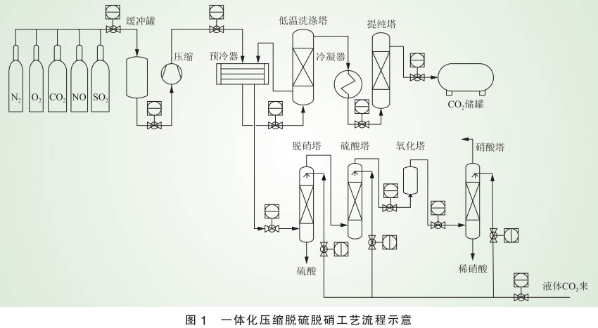 脫硝技術