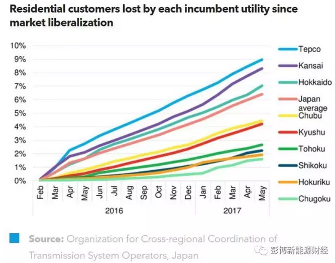 2017年第三季度日本電力市場展望