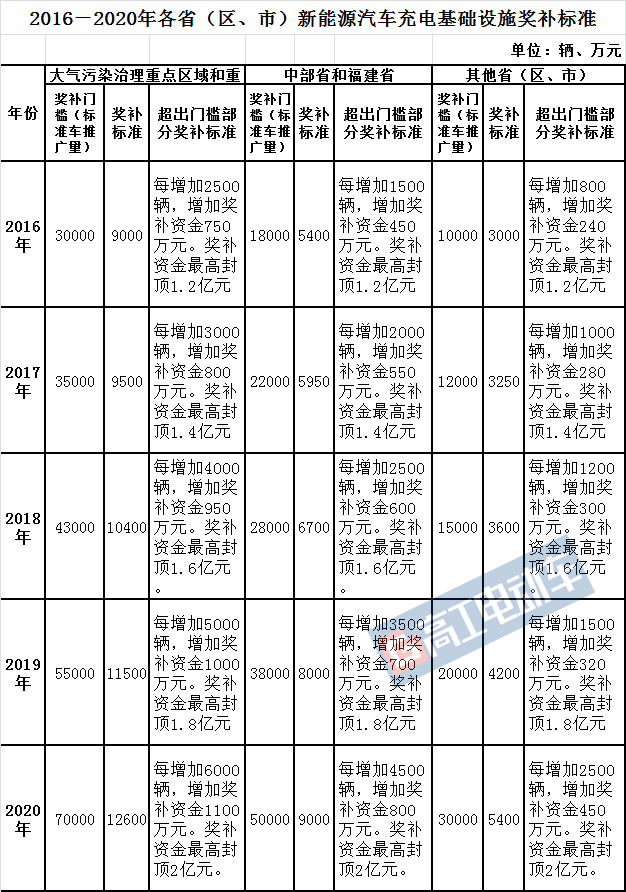 新能源汽車,充電樁，補貼政策