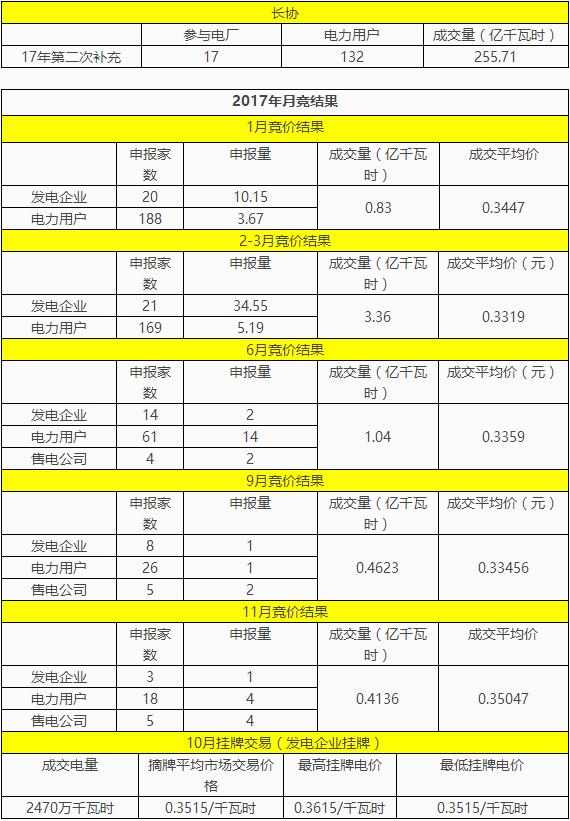 貴州2018年電力市場交易工作實施方案終于出來了