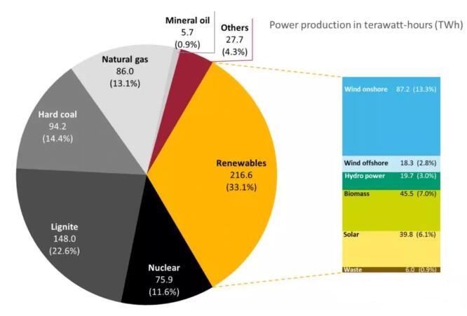 德國2017年可再生能源發電占比達33.1% 光伏發電為6.1%