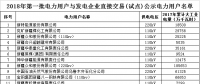 新疆2018年第一批電力用戶與發電企業直接交易408家電力用戶名單