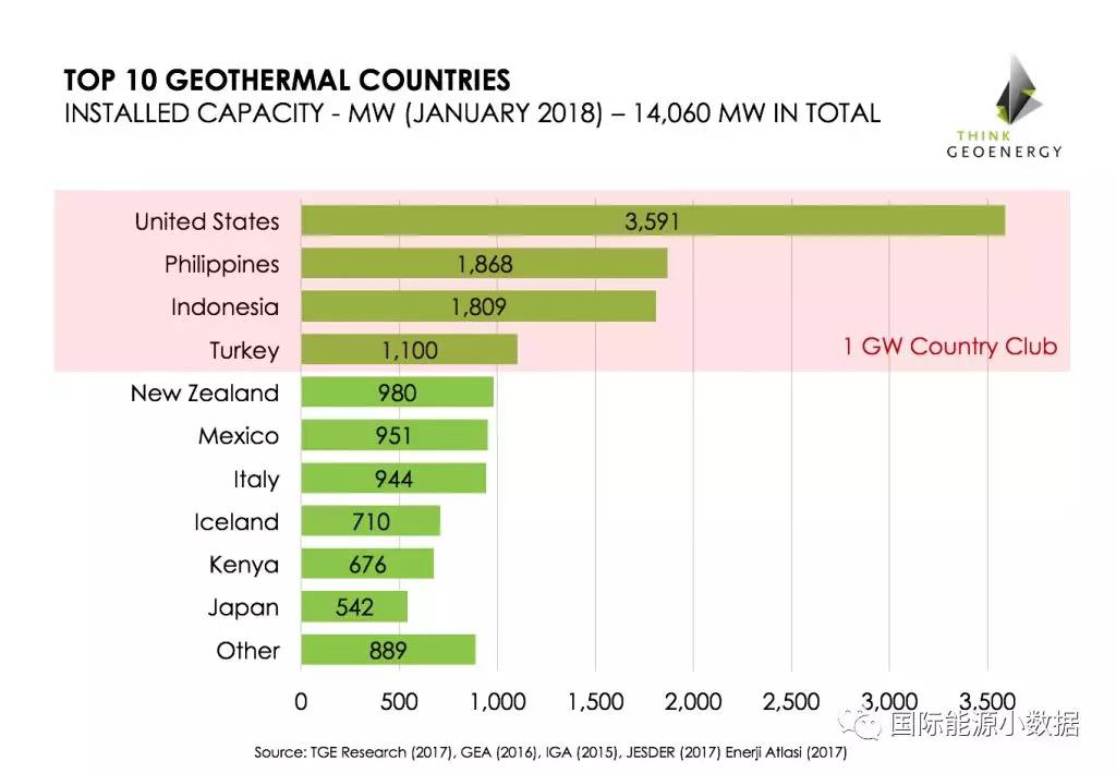 全球10大地熱發電國家排名！