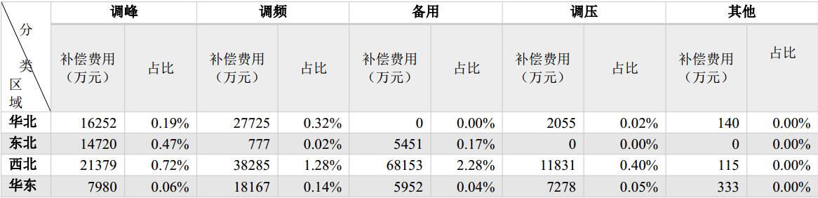 國家能源局發布2017年三季度電力輔助服務有關情況的通報