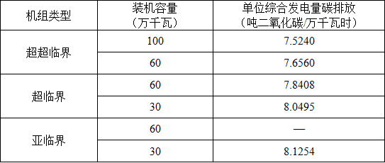 湖北省2017年碳排放權(quán)配額分配方案：電力、熱力及熱電聯(lián)產(chǎn)行業(yè)采用標(biāo)桿法