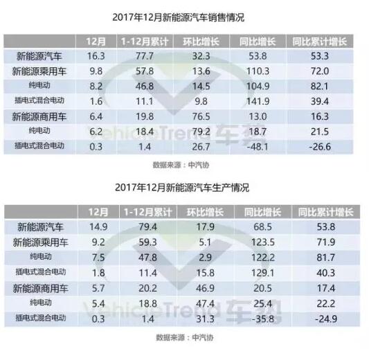 一文看懂2017年新能源汽車與動(dòng)力電池成績單