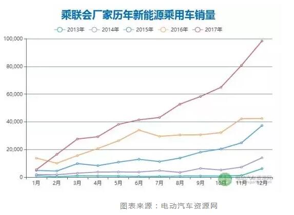 一文看懂2017年新能源汽車與動(dòng)力電池成績單