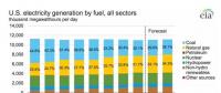 美國(guó)2017年發(fā)電結(jié)構(gòu)：煤電30.1%、非水可再生能源發(fā)電9.6%