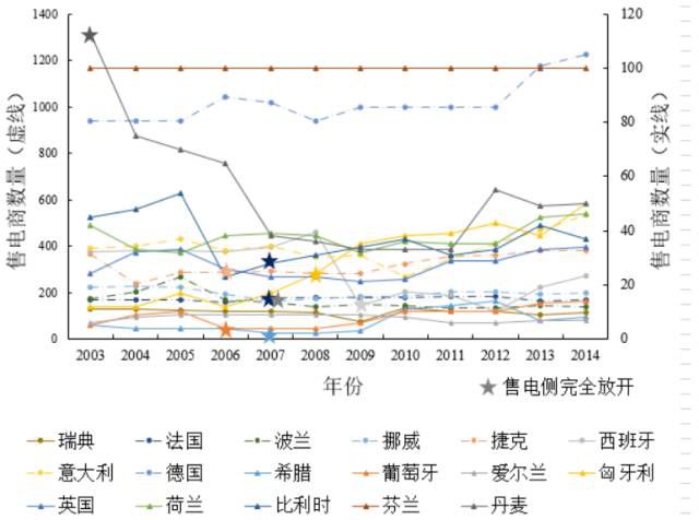 【深度】央企重組如何重創售電側——以歐盟17國為例