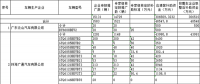 工信部公示2016年新能源汽車第二批補助清算結(jié)果