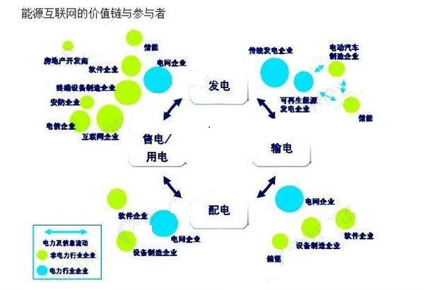 能源互聯(lián)網(wǎng)風(fēng)口已到 行業(yè)掘金面臨哪些挑戰(zhàn)？