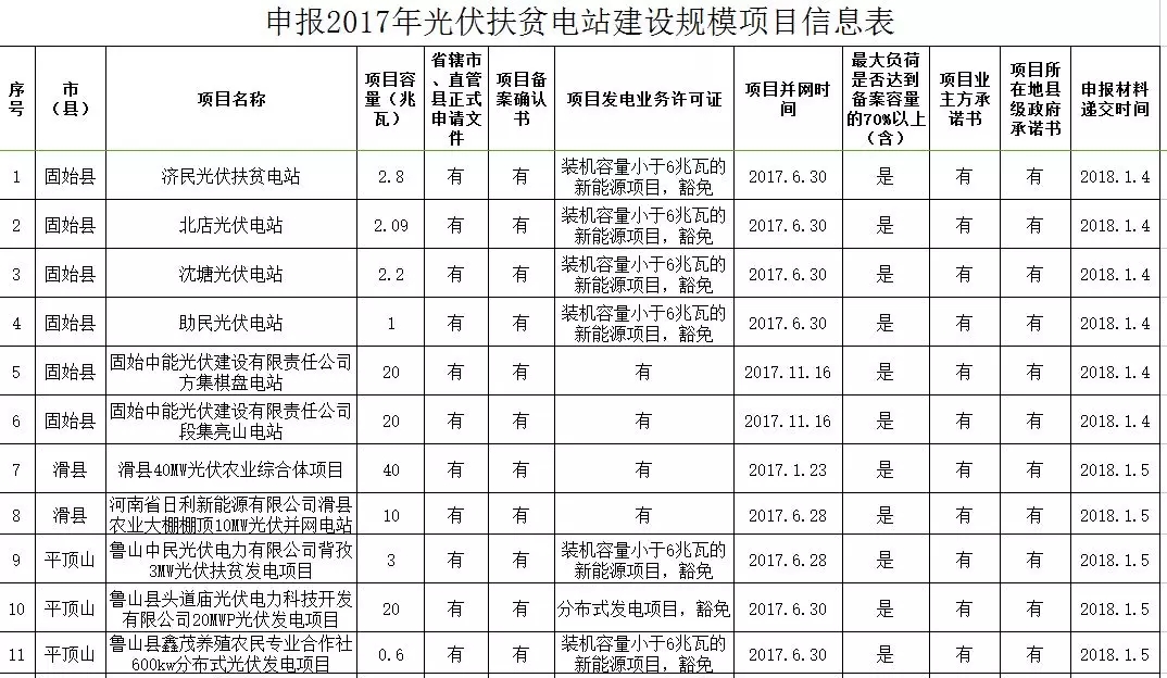 河南發改委公示申報2017年光伏扶貧電站建設規模項目的名單
