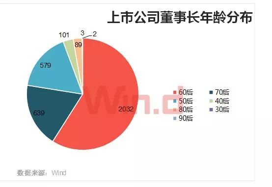 A股董事長大數據盤點：60后最多 清華校友圈最大