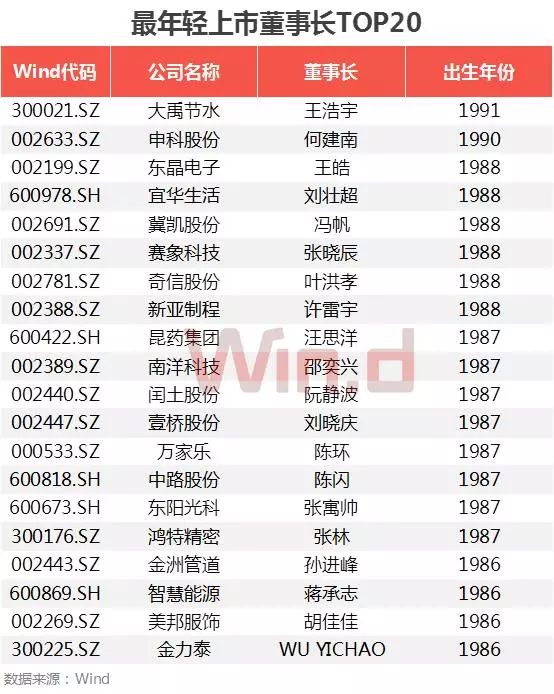 A股董事長大數據盤點：60后最多 清華校友圈最大