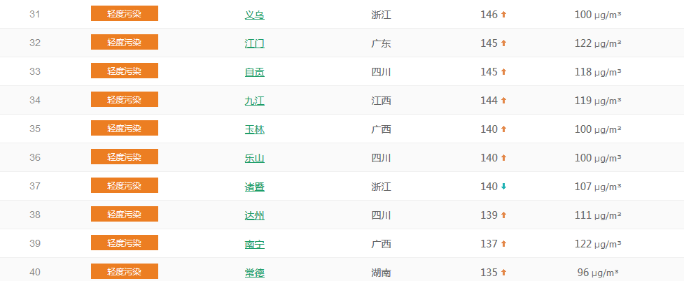  以PM2.5為準國內城市空氣質量排名TOP50 （1月23日排名）