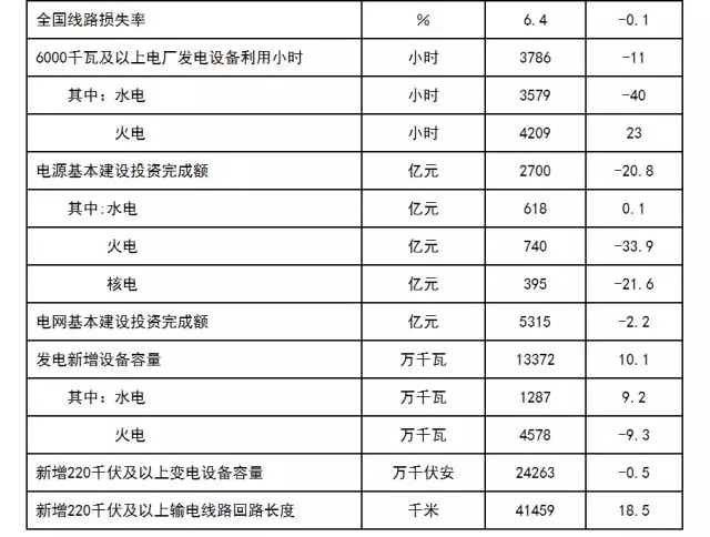 2017年太陽能并網發電13025萬千瓦