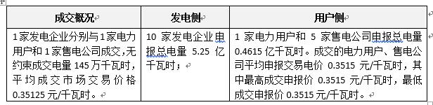 聚焦：貴州電力市場陷入僵局 大云網電力分析師邀您觀望