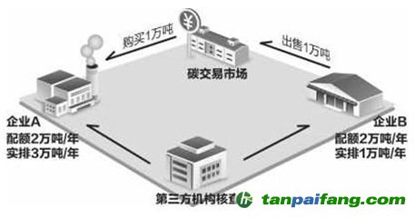 國務院已經批復全國碳市場配額的總量設定和配額分配的原則方法