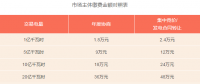 廣東2018年電力交易手續(xù)費收益將達6650萬元