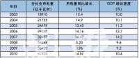 分析 | 近五年用電增速呈U型走勢