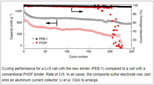 美國研發(fā)活性聚合物電解質(zhì)粘合劑 使鋰硅電池電容量翻番