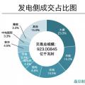 成交電量923億！河南年度雙邊協(xié)商交易競(jìng)爭(zhēng)刷新紀(jì)錄 實(shí)現(xiàn)開(kāi)門紅