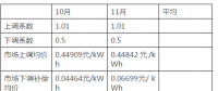 湖南省10月、11月的交易結(jié)算進入核對和公布階段：正偏差的考核力度遠小于負偏差