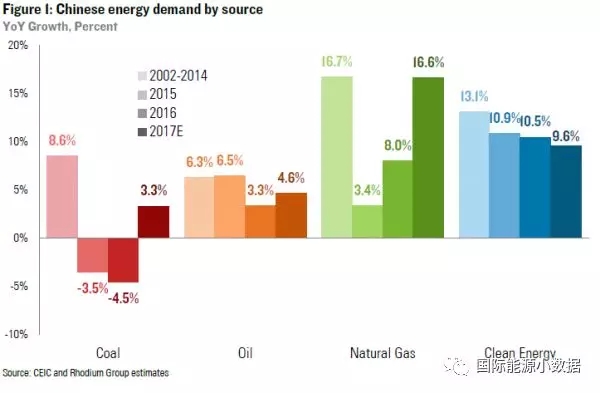 7張圖帶你了解2017年中國能源大勢