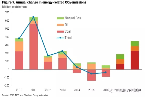 7張圖帶你了解2017年中國能源大勢