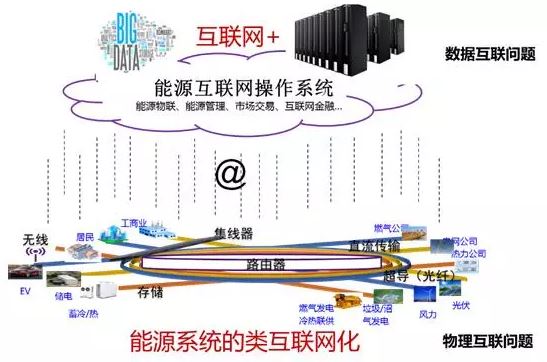 清華大學(xué)孫宏斌：關(guān)于能源互聯(lián)網(wǎng)的若干思考