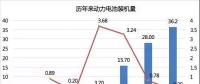 2017年動(dòng)力電池成績(jī)單：總裝機(jī)量約36.24GWh，寧德時(shí)代獨(dú)占三成