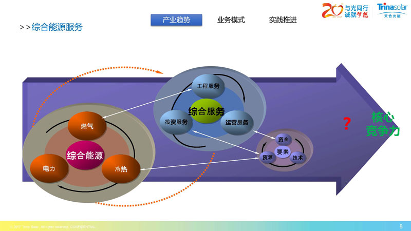 區域能源互聯網架構下的綜合能源服務