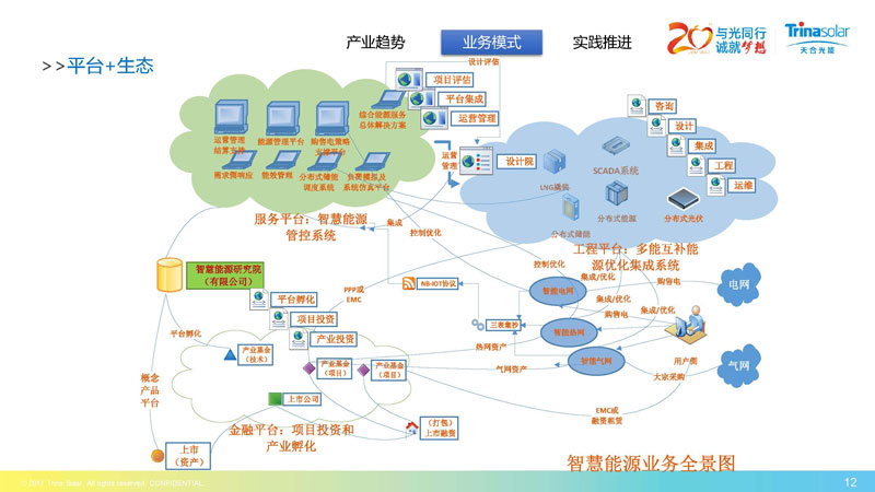 區域能源互聯網架構下的綜合能源服務